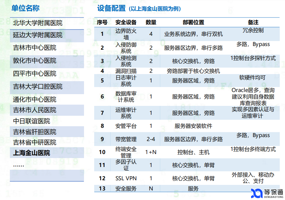 医院等保三级案例