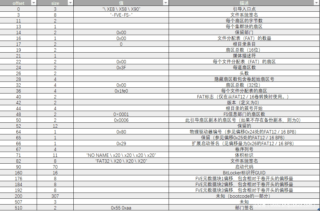 基于Win7的Bitlocker加密分析及实战思路