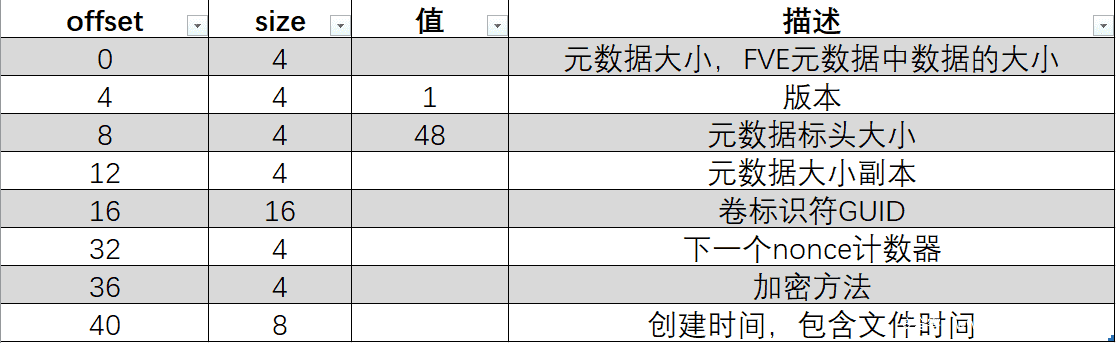 基于Win7的Bitlocker加密分析及实战思路